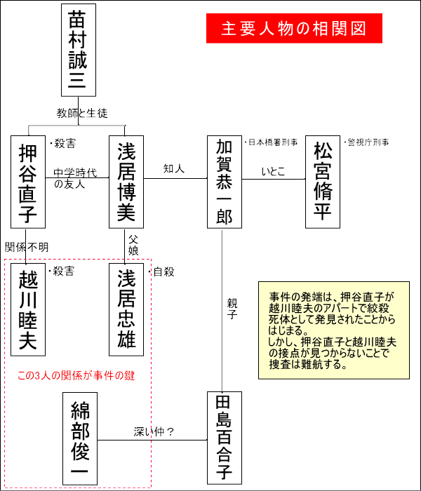 加賀恭一郎の謎が分かる 祈りの幕が下りる時 東野圭吾ファンブログ